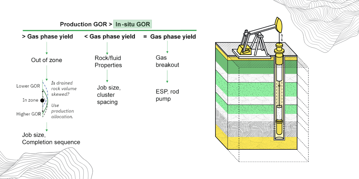 Using Geochemistry to Understand Production GOR in Unconventional Reservoirs