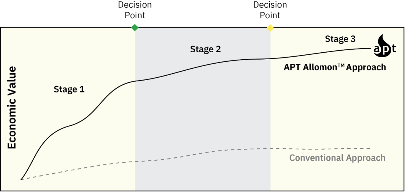 APT and DecisionNodes partnership quantifies economic benefit of resource plays