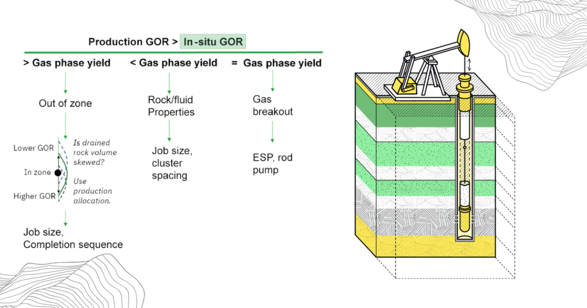 Using Geochemistry to Understand Production GOR in Unconventional ...