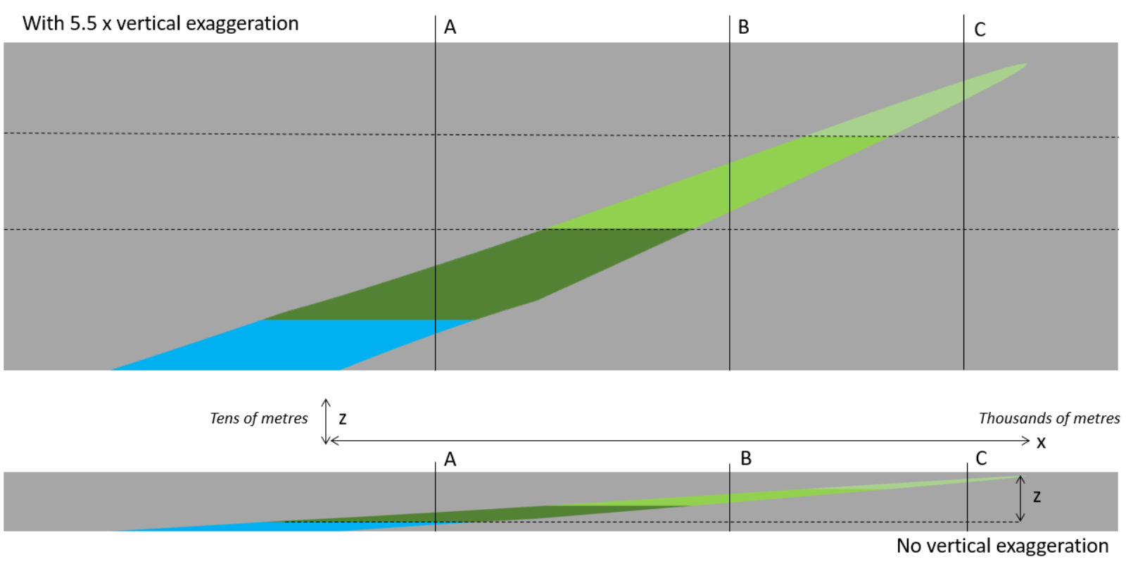 Cartoon sketch of example where density stacks within a reservoir create a vertical / lateral grading.