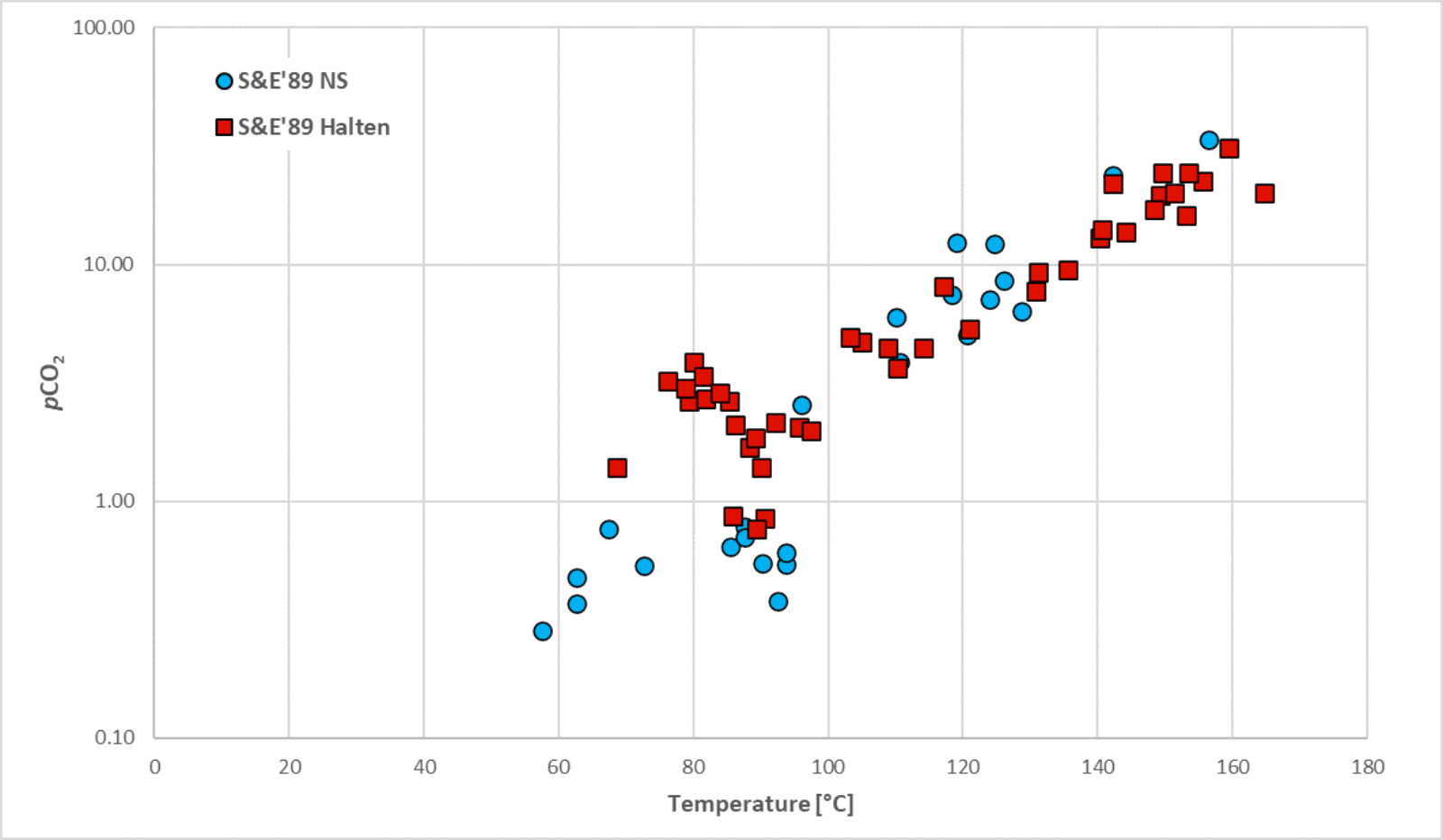 pCO2 versus temperature for petroleum reservoirs from the Norwegian North Sea and Haltenbanken basins