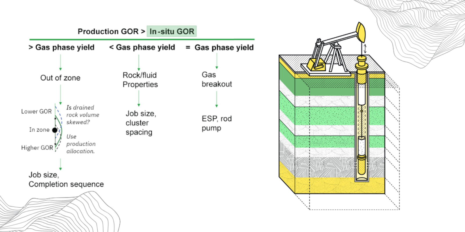 Summary of workflows comparing production GOR to in-situ GOR & gas phase GOR to understand production GOR.